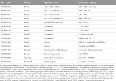 Impact of p53-associated acute myeloid leukemia hallmarks on metabolism and the immune environment